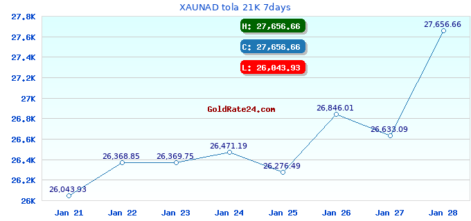XAUNAD tola 21K 7days