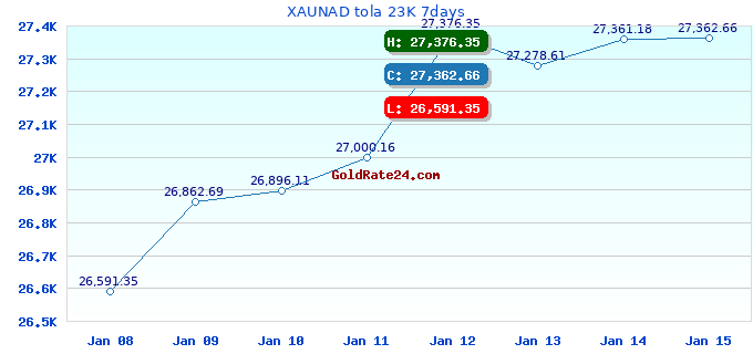XAUNAD tola 23K 7days