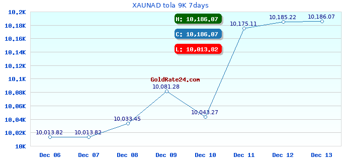 XAUNAD tola 9K 7days