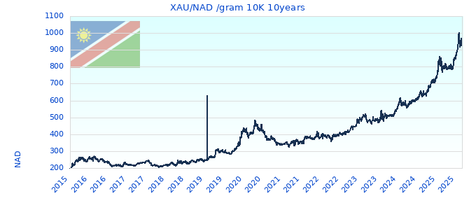 XAU/NAD /gram 10K 10years