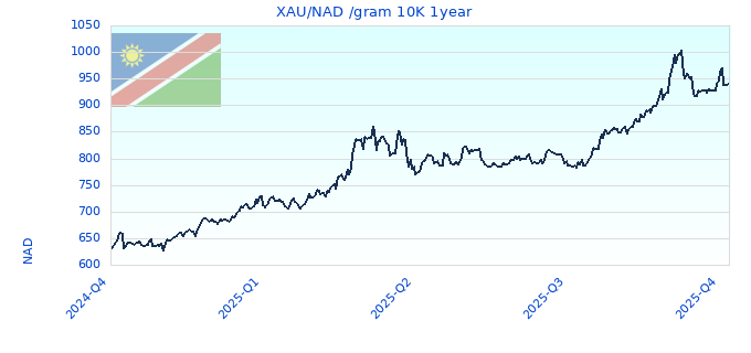 XAU/NAD /gram 10K 1year