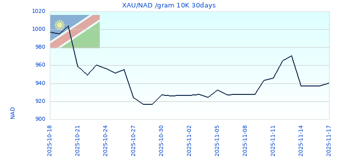 XAU/NAD /gram 10K 30days
