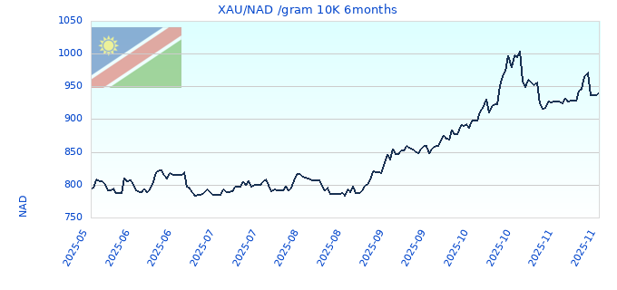 XAU/NAD /gram 10K 6months