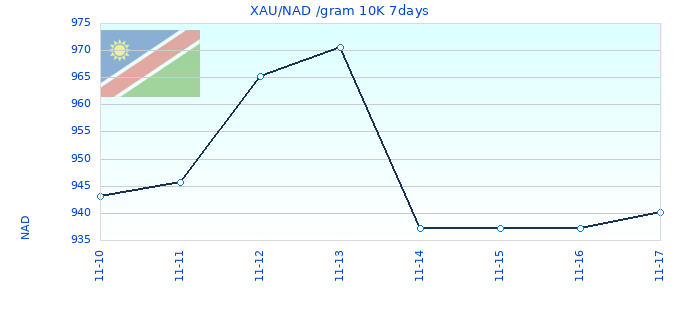 XAU/NAD /gram 10K 7days