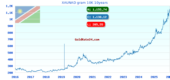 XAUNAD gram 10K 10years