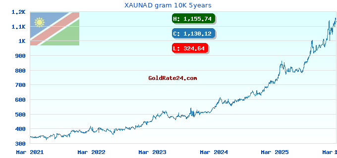XAUNAD gram 10K 5years