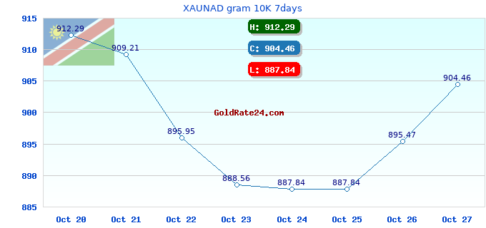 XAUNAD gram 10K 7days