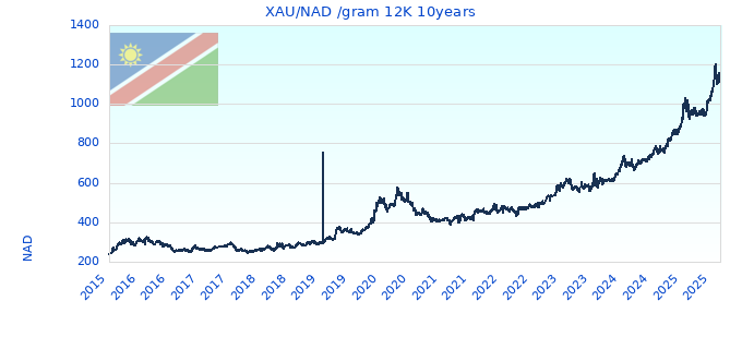 XAU/NAD /gram 12K 10years