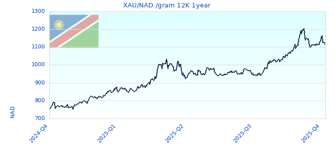 XAU/NAD /gram 12K 1year