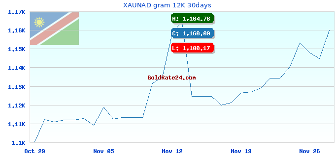 XAUNAD gram 12K 30days