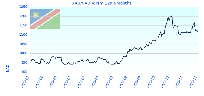 XAU/NAD /gram 12K 6months