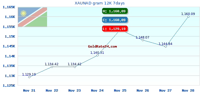 XAUNAD gram 12K 7days