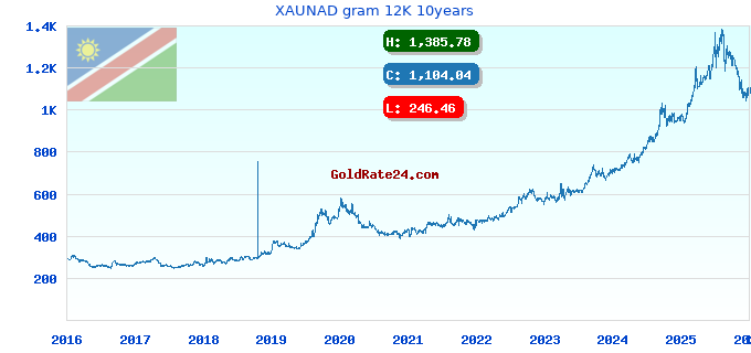 XAUNAD gram 12K 10years