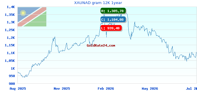 XAUNAD gram 12K 1year