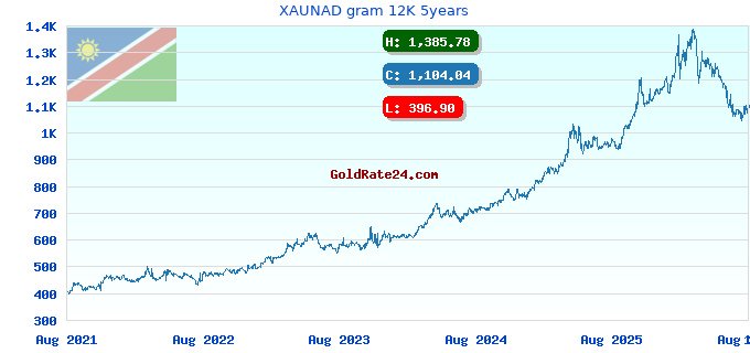 XAUNAD gram 12K 5years