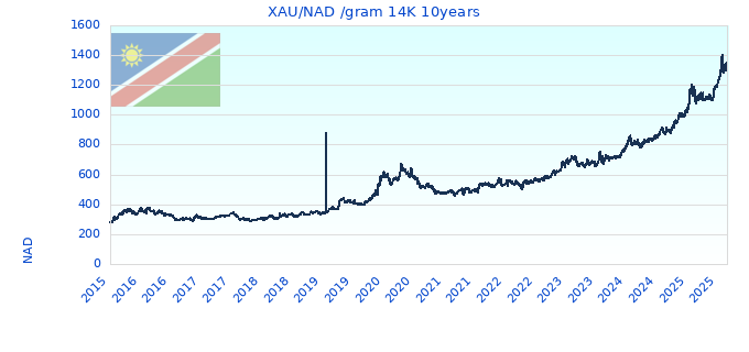 XAU/NAD /gram 14K 10years