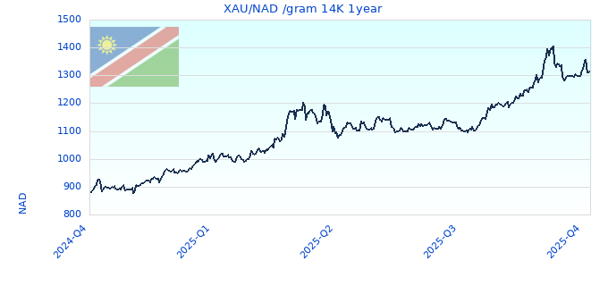 XAU/NAD /gram 14K 1year