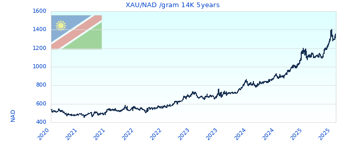 XAU/NAD /gram 14K 5years