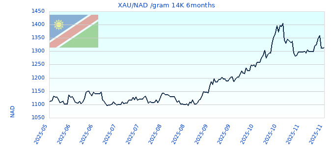 XAU/NAD /gram 14K 6months