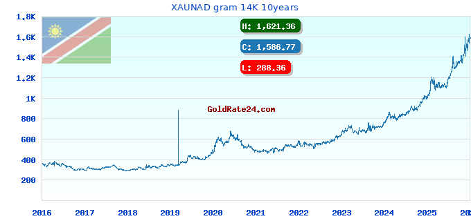 XAUNAD gram 14K 10years