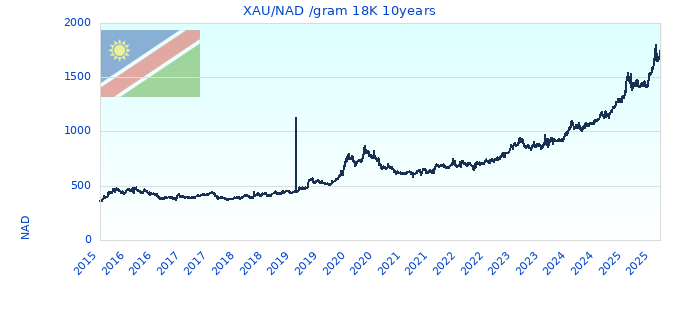 XAU/NAD /gram 18K 10years