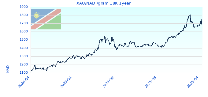 XAU/NAD /gram 18K 1year