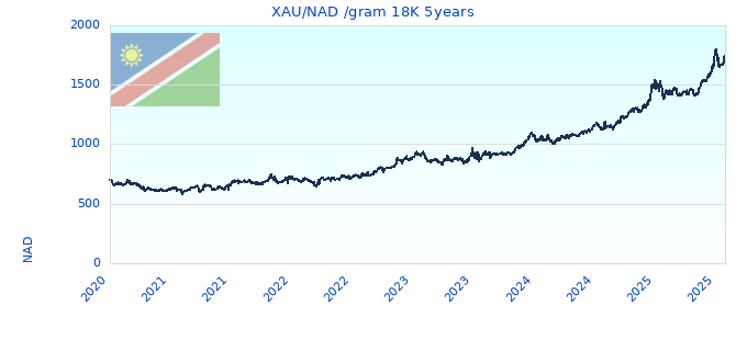 XAU/NAD /gram 18K 5years