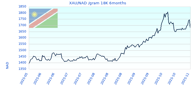 XAU/NAD /gram 18K 6months