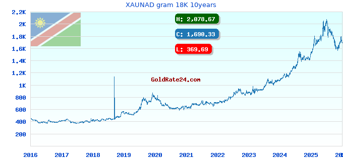 XAUNAD gram 18K 10years