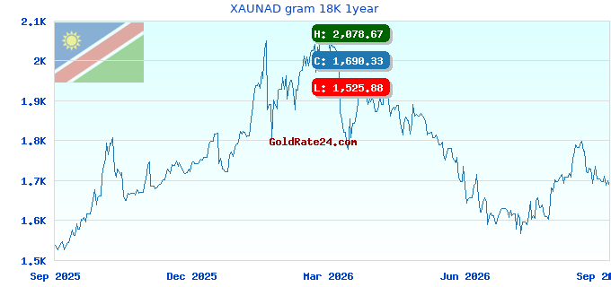 XAUNAD gram 18K 1year