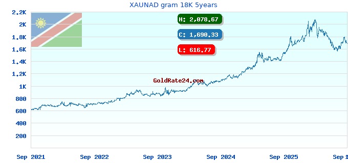 XAUNAD gram 18K 5years