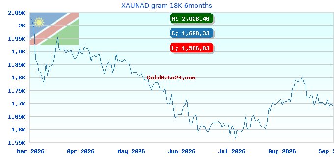 XAUNAD gram 18K 6months