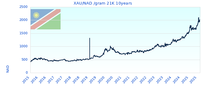 XAU/NAD /gram 21K 10years