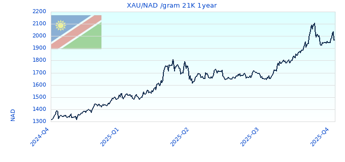 XAU/NAD /gram 21K 1year