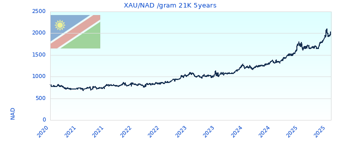 XAU/NAD /gram 21K 5years