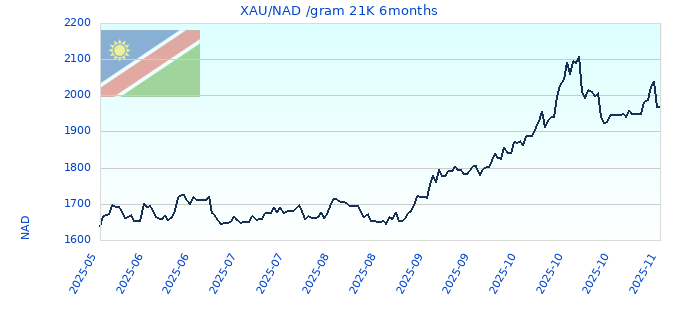 XAU/NAD /gram 21K 6months