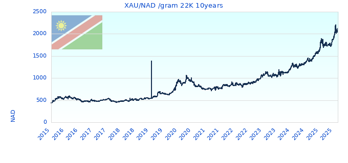 XAU/NAD /gram 22K 10years