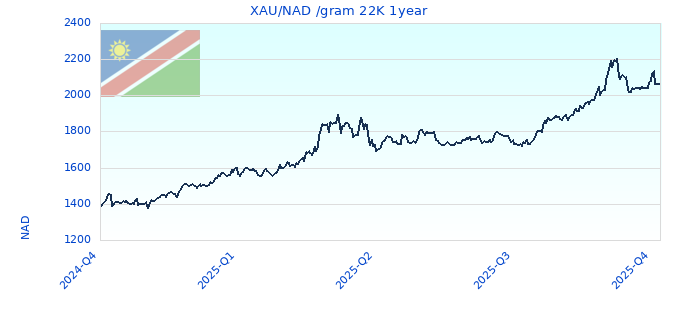 XAU/NAD /gram 22K 1year