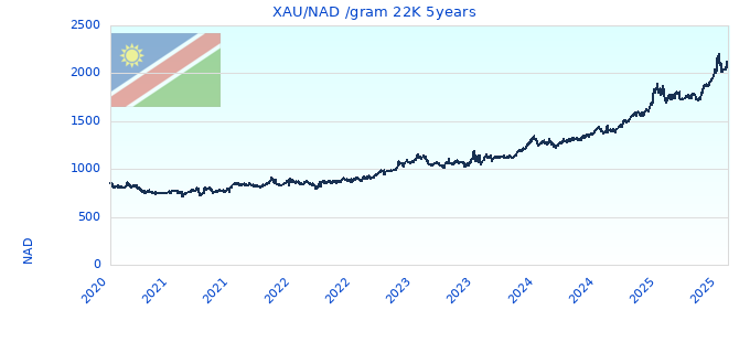 XAU/NAD /gram 22K 5years