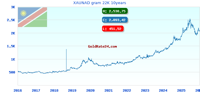 XAUNAD gram 22K 10years