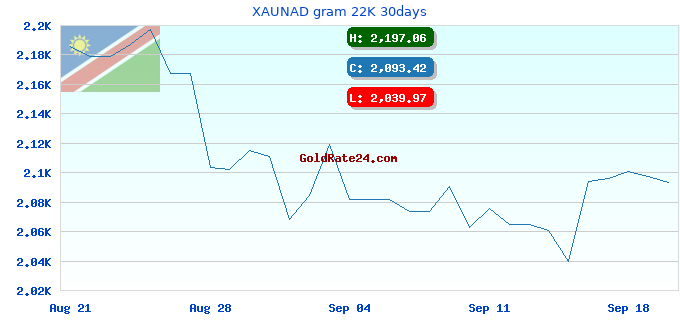 XAUNAD gram 22K 30days
