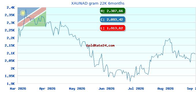 XAUNAD gram 22K 6months