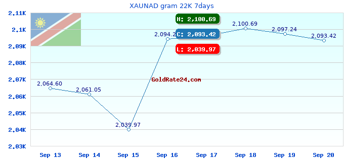 XAUNAD gram 22K 7days