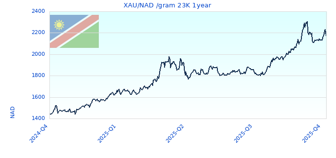 XAU/NAD /gram 23K 1year