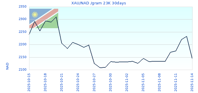 XAU/NAD /gram 23K 30days