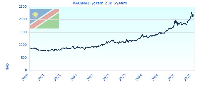 XAU/NAD /gram 23K 5years