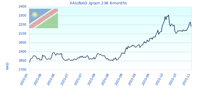 XAU/NAD /gram 23K 6months