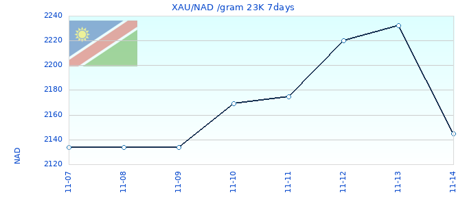 XAU/NAD /gram 23K 7days