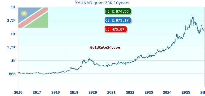 XAUNAD gram 23K 10years