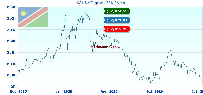 XAUNAD gram 23K 1year